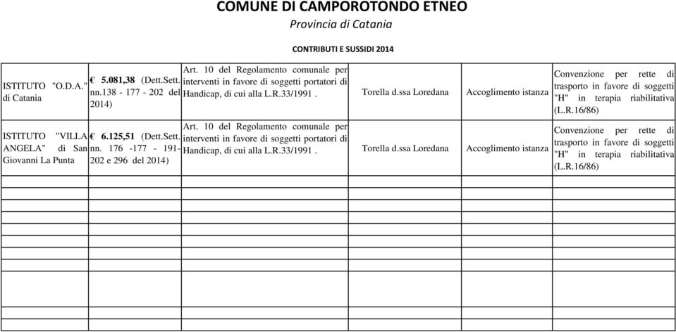 125,51 (Dett.Sett. interventi in favore di soggetti portatori di nn. 176-177 - 191- Handicap, di cui alla L.R.33/1991.