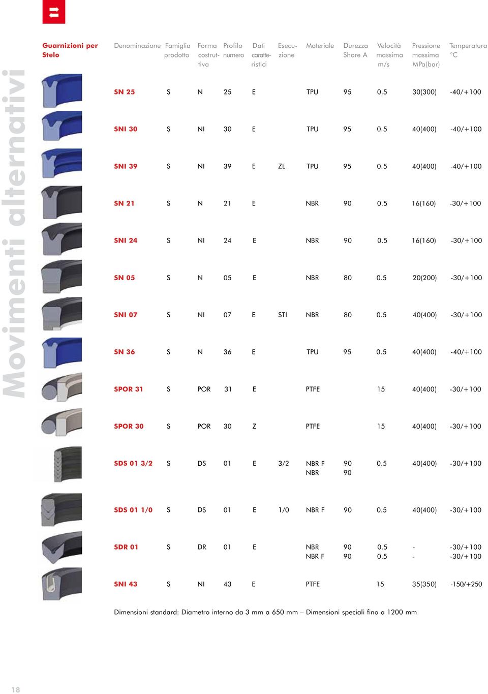 5 16(160) -30/+100 SNI 24 I 24 BR 90 0.5 16(160) -30/+100 SN 05 05 BR 80 0.5 20(200) -30/+100 SNI 07 I 07 TI NBR 80 0.5 40(400) -30/+100 SN 36 36 PU 95 0.