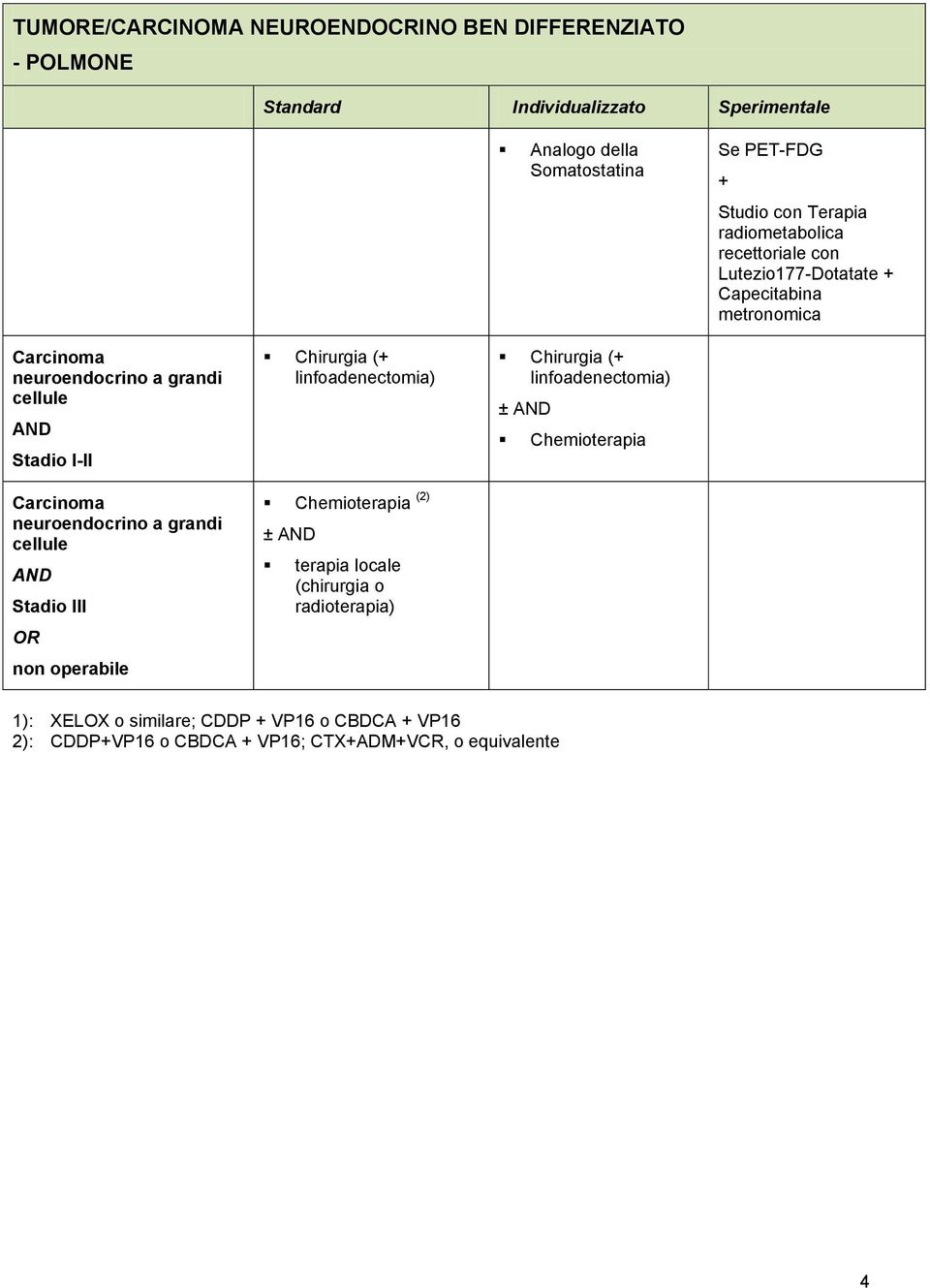 grandi cellule Stadio III non operabile Chirurgia (+ linfoadenectomia) (2) ± terapia locale (chirurgia o radioterapia)