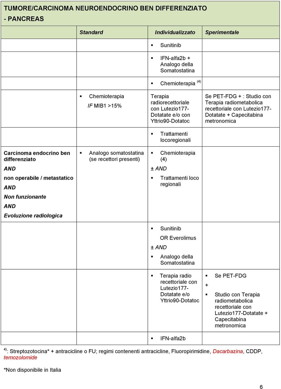 radiologica Analogo somatostatina (se recettori presenti) (4) ± loco regionali Sunitinib ± Everolimus Terapia radio recettoriale con Lutezio177- Dotatate e/o Yttrio90-Dotatoc Se PET-FDG + Studio con