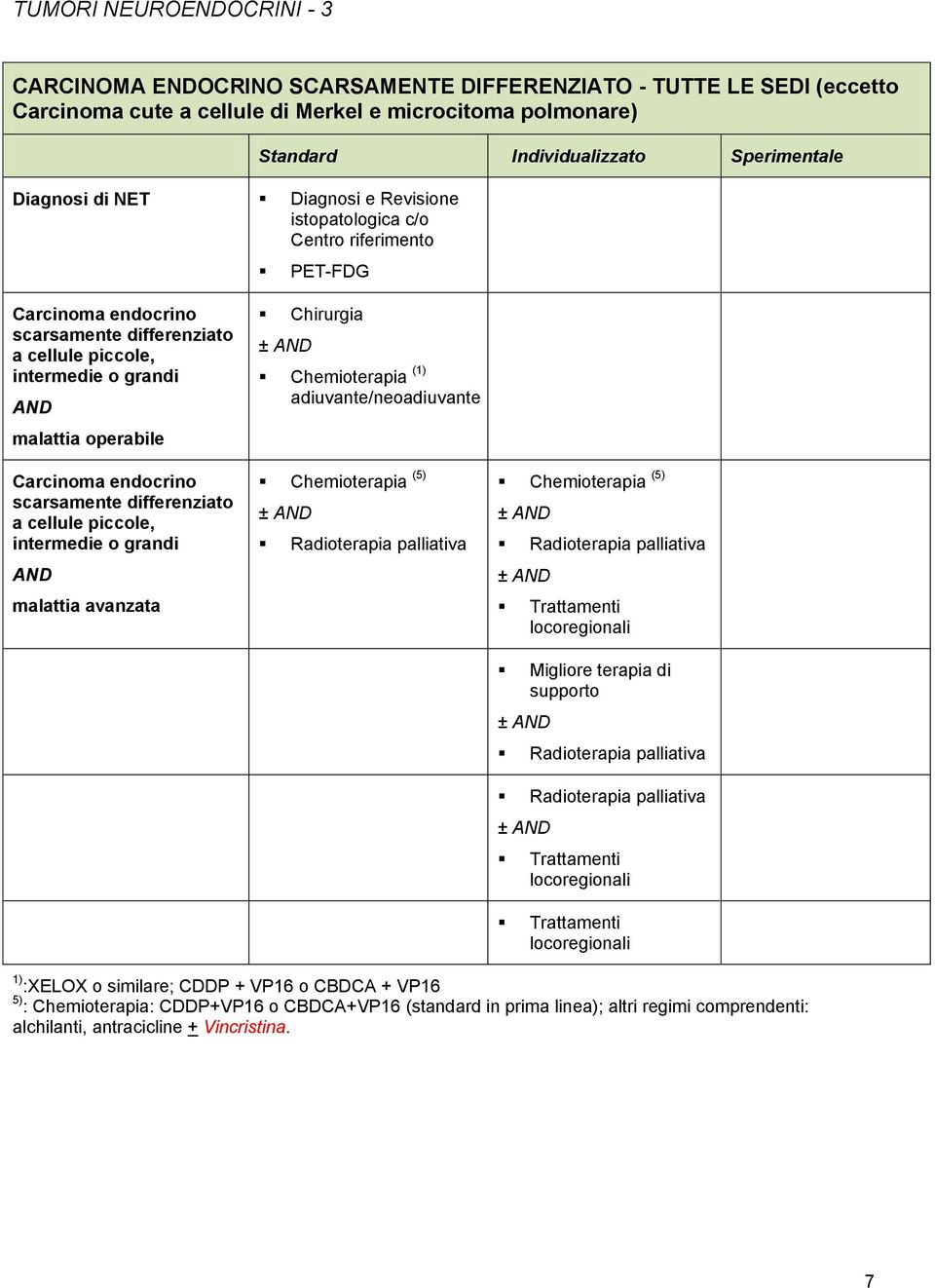 endocrino scarsamente differenziato a cellule piccole, intermedie o grandi malattia avanzata Chirurgia ± (1) adiuvante/neoadiuvante (5) ± (5) ± ± Migliore terapia di supporto ± ±