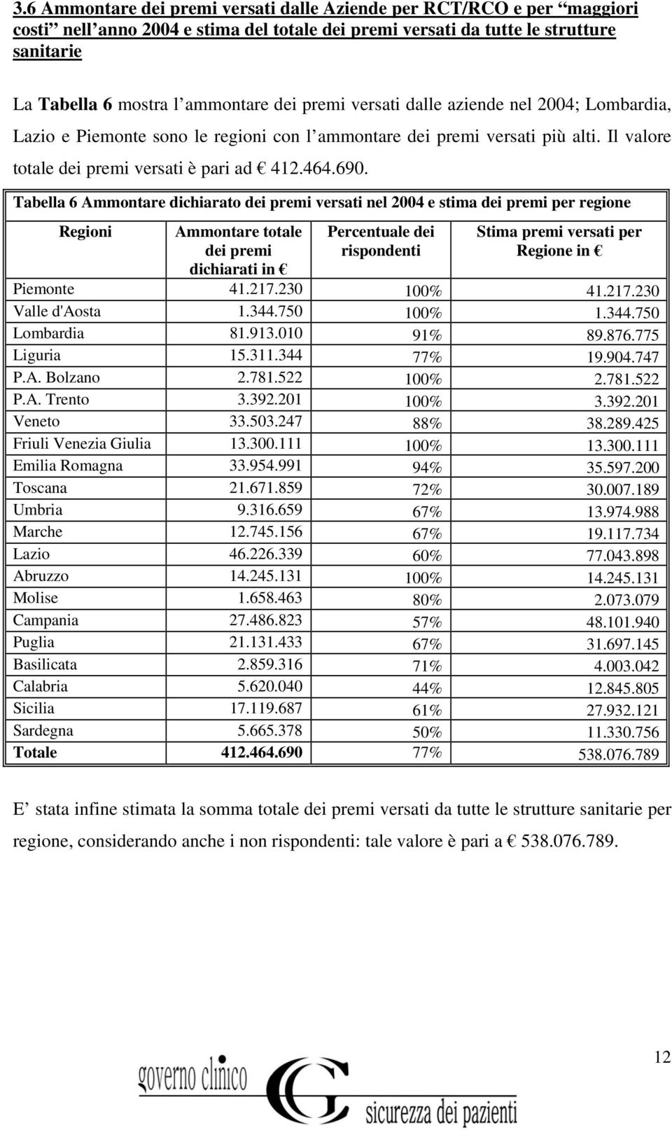 Tabella 6 Ammontare dichiarato dei premi versati nel 2004 e stima dei premi per regione Regioni Ammontare totale dei premi dichiarati in Percentuale dei rispondenti Stima premi versati per Regione in