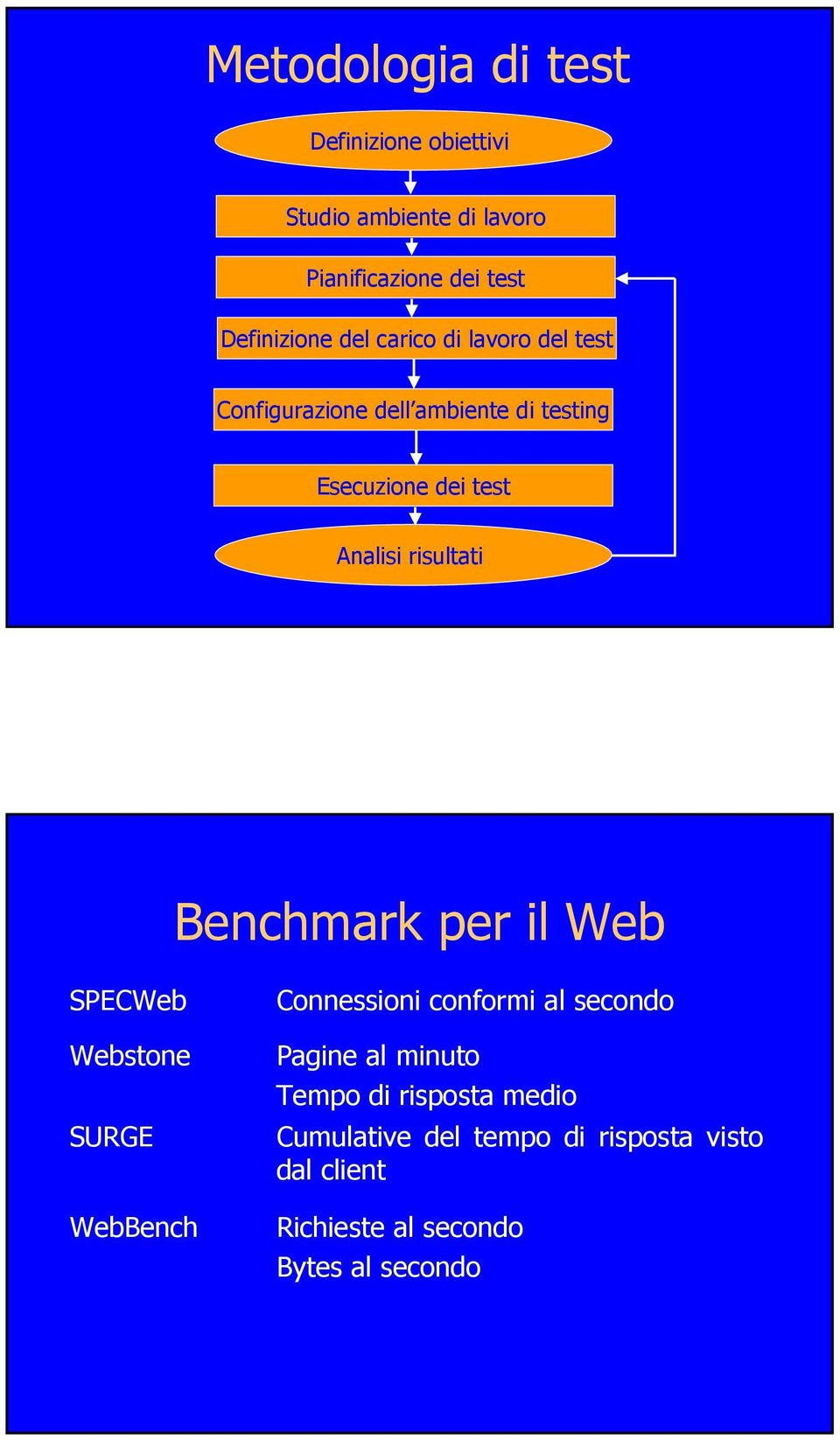 risultati Benchmark per il Web SPECWeb Webstone SURGE WebBench Connessioni conformi al secondo Pagine al