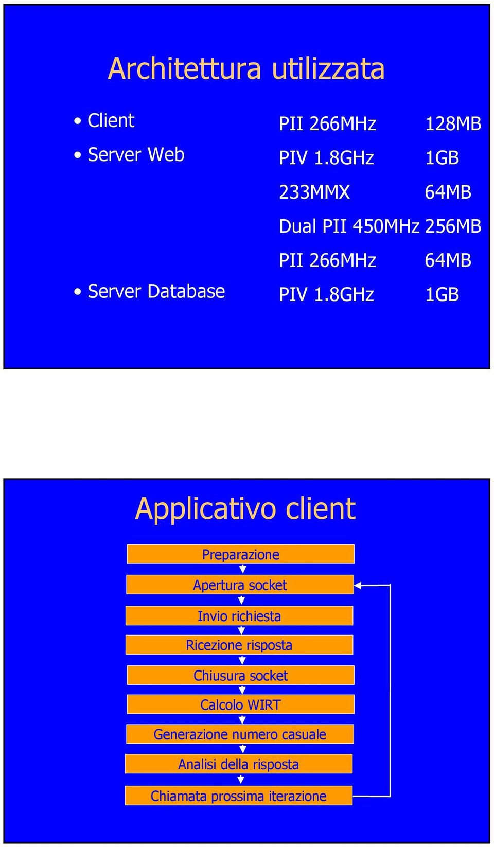 8GHz 1GB Applicativo client Preparazione Apertura socket Invio richiesta Ricezione