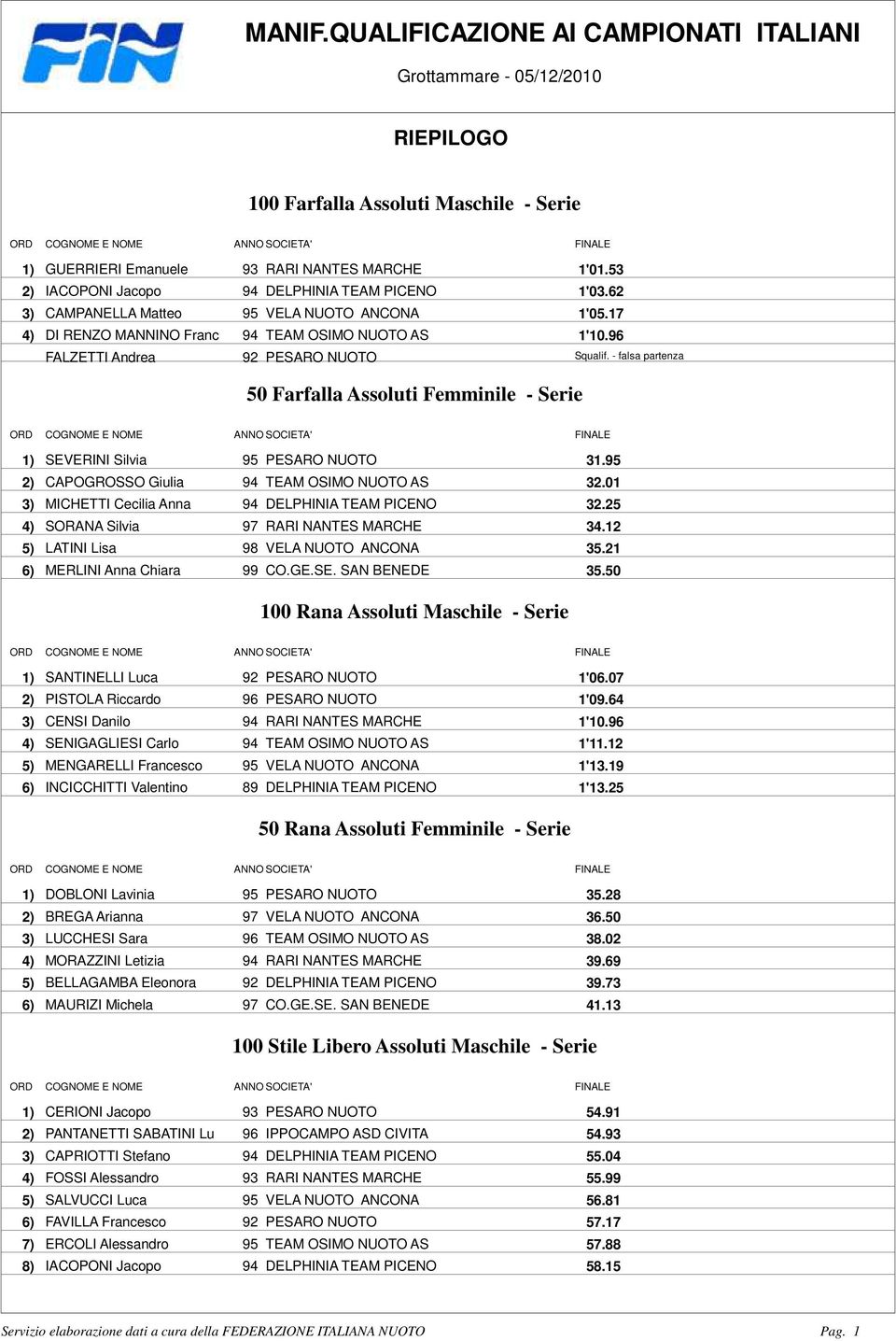 PESARO NUOTO 3195 2) CAPOGROSSO Giulia 94 TEAM OSIMO NUOTO AS 3201 3) MICHETTI Cecilia Anna 94 DELPHINIA TEAM PICENO 3225 4) SORANA Silvia 97 RARI NANTES MARCHE 3412 5) LATINI Lisa 98 VELA NUOTO