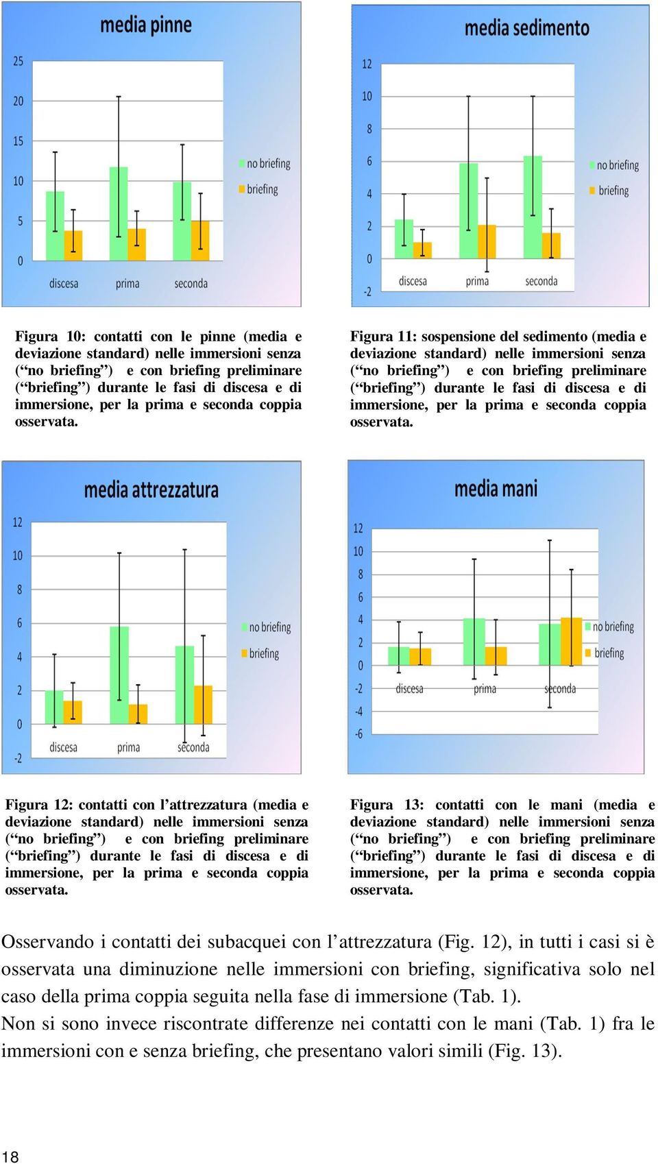 Figura 11: sospensione del sedimento (media e deviazione standard) nelle immersioni senza ( no briefing ) e con briefing preliminare ( briefing ) durante le fasi di discesa e di immersione, per la