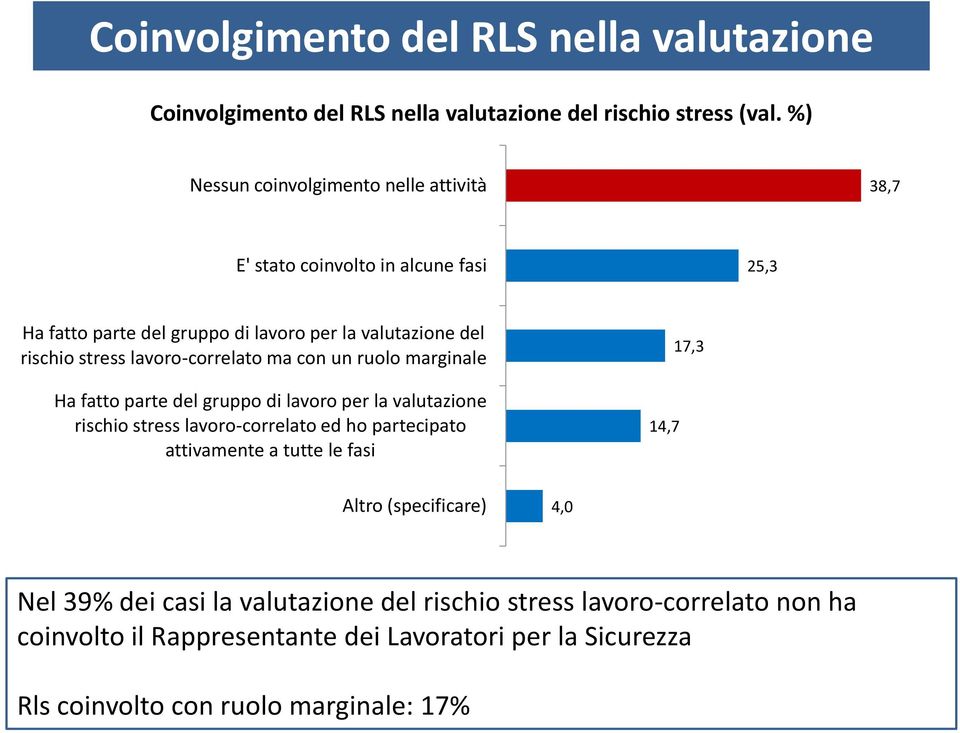 lavoro-correlato ma con un ruolo marginale Ha fatto parte del gruppo di lavoro per la valutazione rischio stress lavoro-correlato ed ho partecipato attivamente a