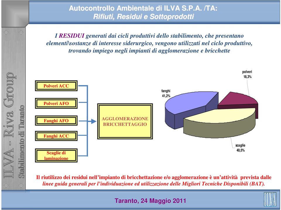 AGGLOMERAZIONE BRICCHETTAGGIO Fanghi ACC Scaglie di laminazione scaglie 40,5% Il riutilizzo dei residui nell impianto di bricchettazione e/o