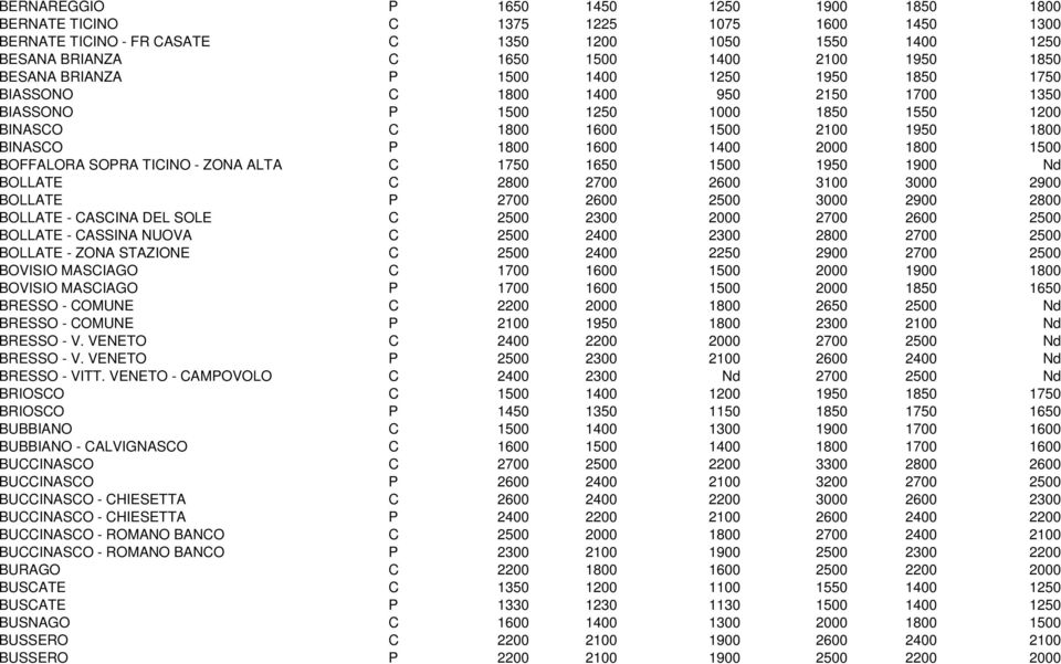 1800 1500 BOFFALORA SOPRA TICINO - ZONA ALTA C 1750 1650 1500 1950 1900 Nd BOLLATE C 2800 2700 2600 3100 3000 2900 BOLLATE P 2700 2600 2500 3000 2900 2800 BOLLATE - CASCINA DEL SOLE C 2500 2300 2000