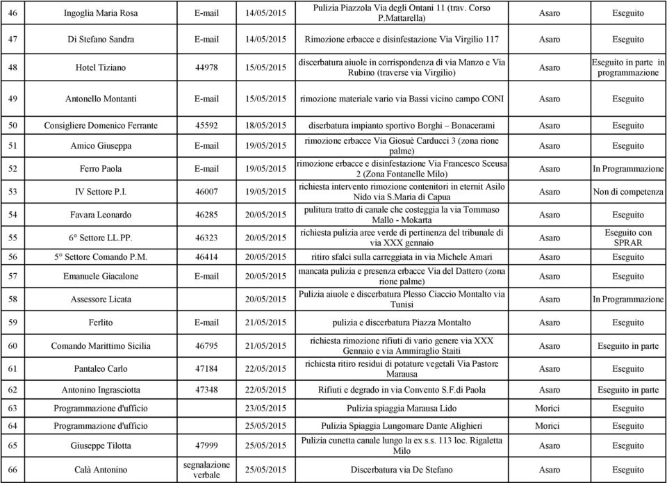 Rubino (traverse via Virgilio) in parte in programmazione 49 Antonello Montanti E-mail 15/05/2015 rimozione materiale vario via Bassi vicino campo CONI 50 Consigliere Domenico Ferrante 45592