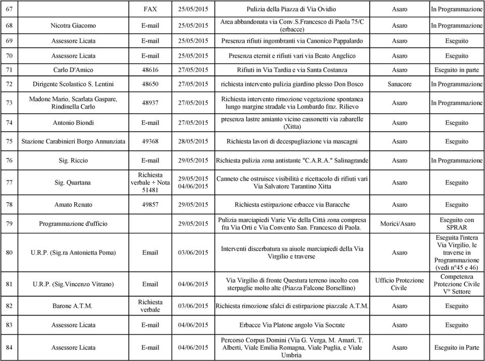 25/05/2015 Presenza eternit e rifiuti vari via Beato Angelico 71 Carlo D'Amico 48616 27/05/2015 Rifiuti in Via Tardia e via Santa Costanza in parte 72 Dirigente Scolastico S.
