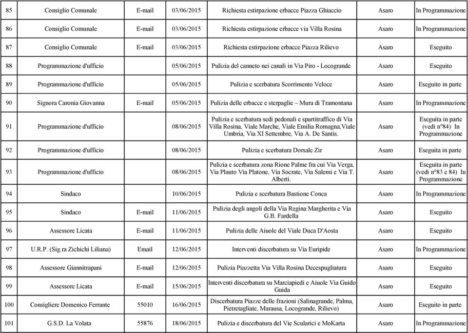 Scorrimento Veloce in parte 90 Signora Caronia Giovanna E-mail 05/06/2015 Pulizia delle erbacce e sterpaglie Mura di Tramontana In 91 d'ufficio 08/06/2015 Pulizia e scerbatura sedi pedonali e