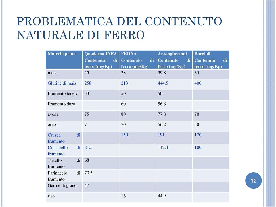 8 35 Glutine di mais 258 213 444.5 400 Frumento tenero 33 50 50 Frumento duro 60 56.8 avena 75 80 77.8 70 orzo 7 70 56.