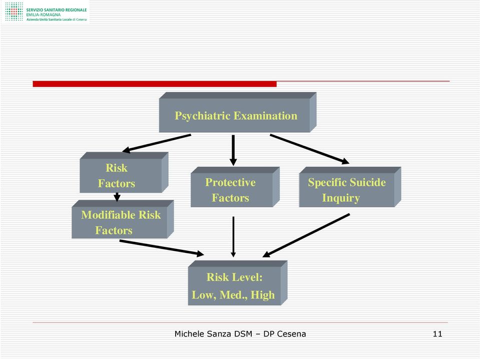 Factors Specific Suicide Inquiry Risk