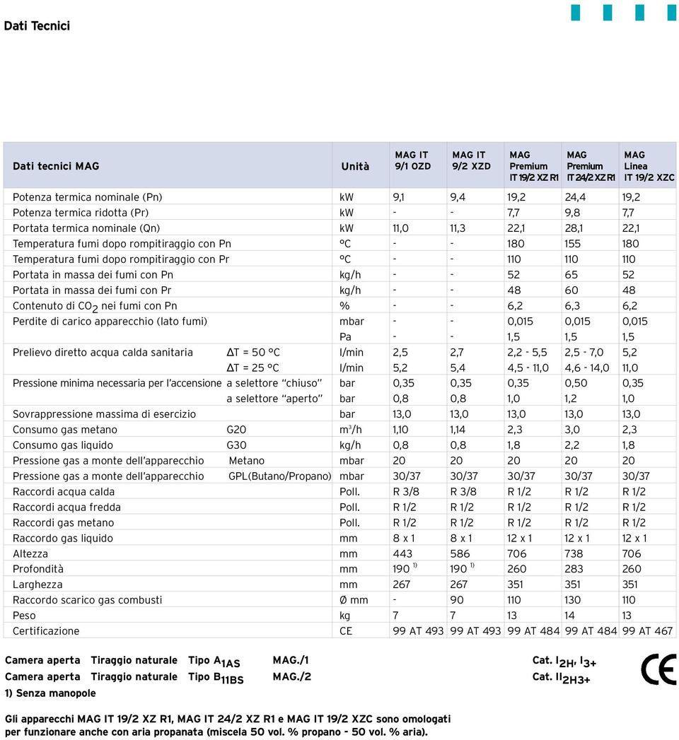 rompitiraggio con Pr C - - 1 1 1 Portata in massa dei fumi con Pn kg/h - - 52 65 52 Portata in massa dei fumi con Pr kg/h - - 48 60 48 Contenuto di CO 2 nei fumi con Pn % - - 6,2 6,3 6,2 Perdite di