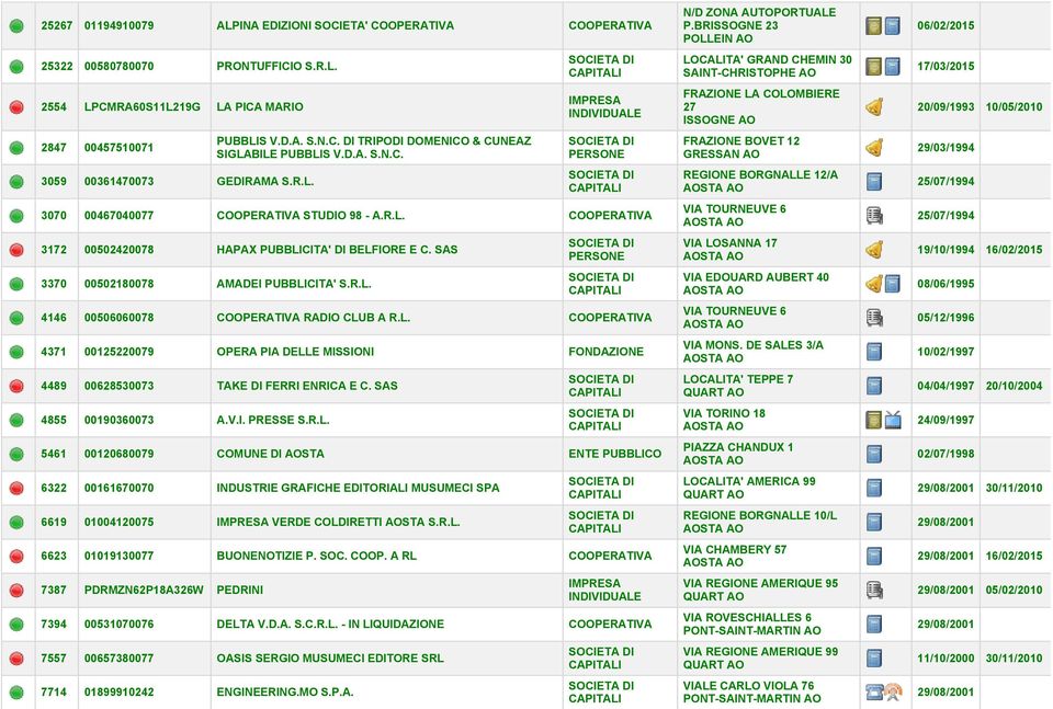 SAS 4855 00190360073 A.V.I. PRESSE S.R.L. 5461 00120680079 COMUNE DI AOSTA ENTE PUBBLICO 6322 00161670070 INDUSTRIE GRAFICHE EDITORIALI MUSUMECI SPA 6619 01004120075 VERDE COLDIRETTI AOSTA S.R.L. 6623 01019130077 BUONENOTIZIE P.