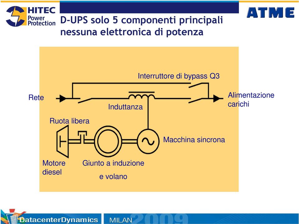 Q3 Induttanza Ruota libera Macchina sincrona