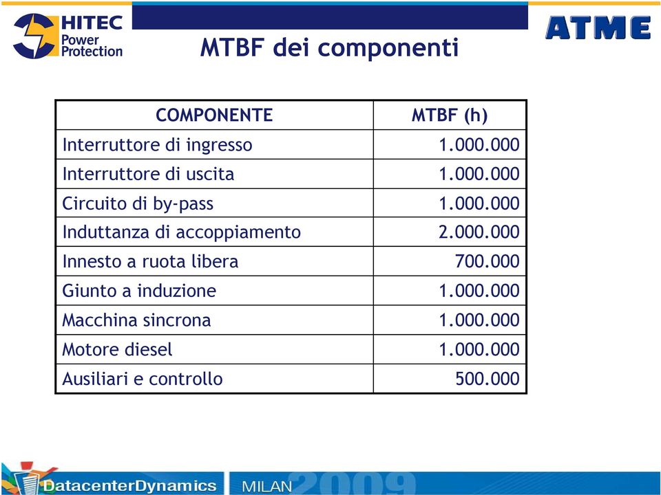 000.000 Innesto a ruota libera 700.000 Giunto a induzione 1.000.000 Macchina sincrona 1.