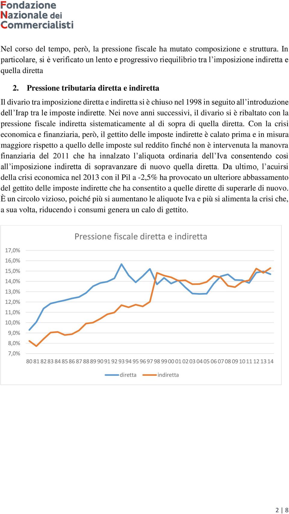 Nei nove anni successivi, il divario si è ribaltato con la pressione fiscale indiretta sistematicamente al di sopra di quella diretta.