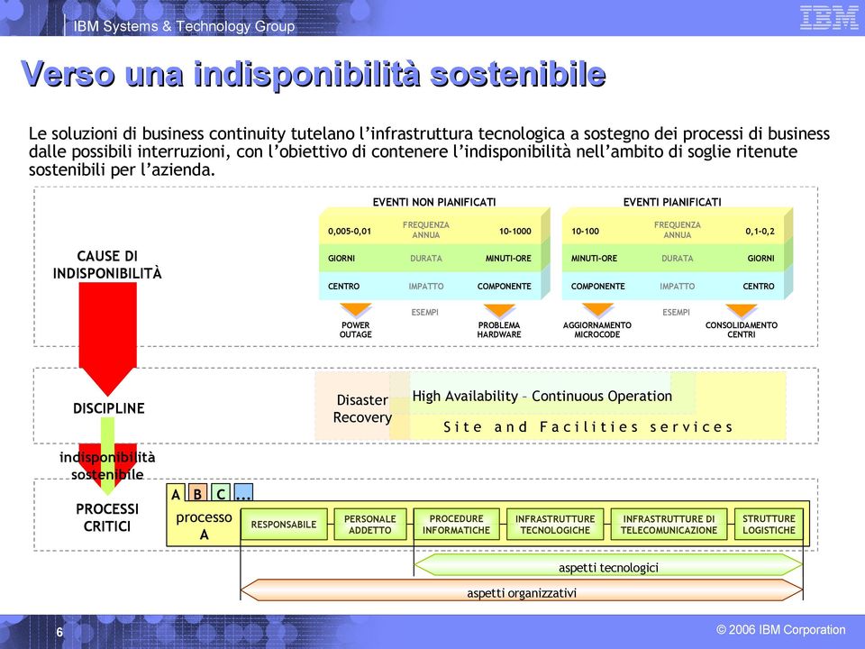 EVENTI NON PIANIFICATI 0,005-0,01 CAUSE DI INDISPONIBILITÀ FREQUENZA ANNUA EVENTI PIANIFICATI 10-1000 GIORNI DURATA MINUTI-ORE CENTRO IMPATTO COMPONENTE FREQUENZA ANNUA 0,1-0,2 MINUTI-ORE DURATA