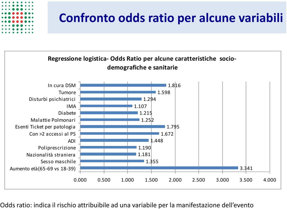 Nazionalità straniera Sesso maschile Aumento età(65-69 vs 18-39) 1.816 1.598 1.294 1.107 1.215 1.252 1.795 1.672 1.448 1.190 1.181 1.355 3.