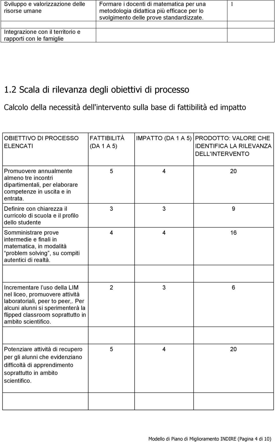 .2 Scala di rilevanza degli biettivi di prcess Calcl della necessità dell'intervent sulla base di fattibilità ed impatt OBIETTIVO DI PROCESSO ELENCATI FATTIBILITÀ (DA A 5) IMPATTO (DA A 5) PRODOTTO: