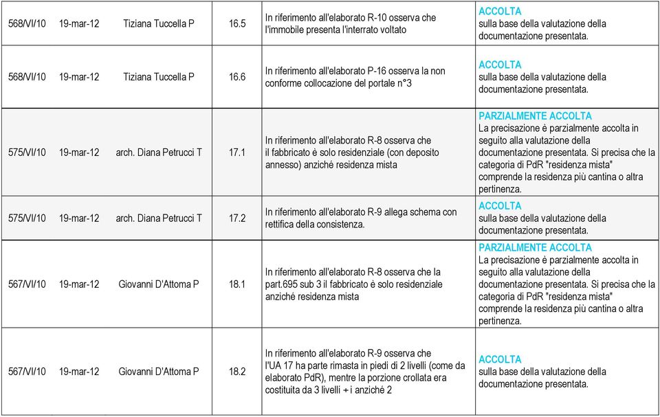 all'elaborato R-8 osserva che il fabbricato è solo residenziale (con deposito annesso) anziché residenza mista In riferimento all'elaborato R-9 allega schema con rettifica della consistenza.