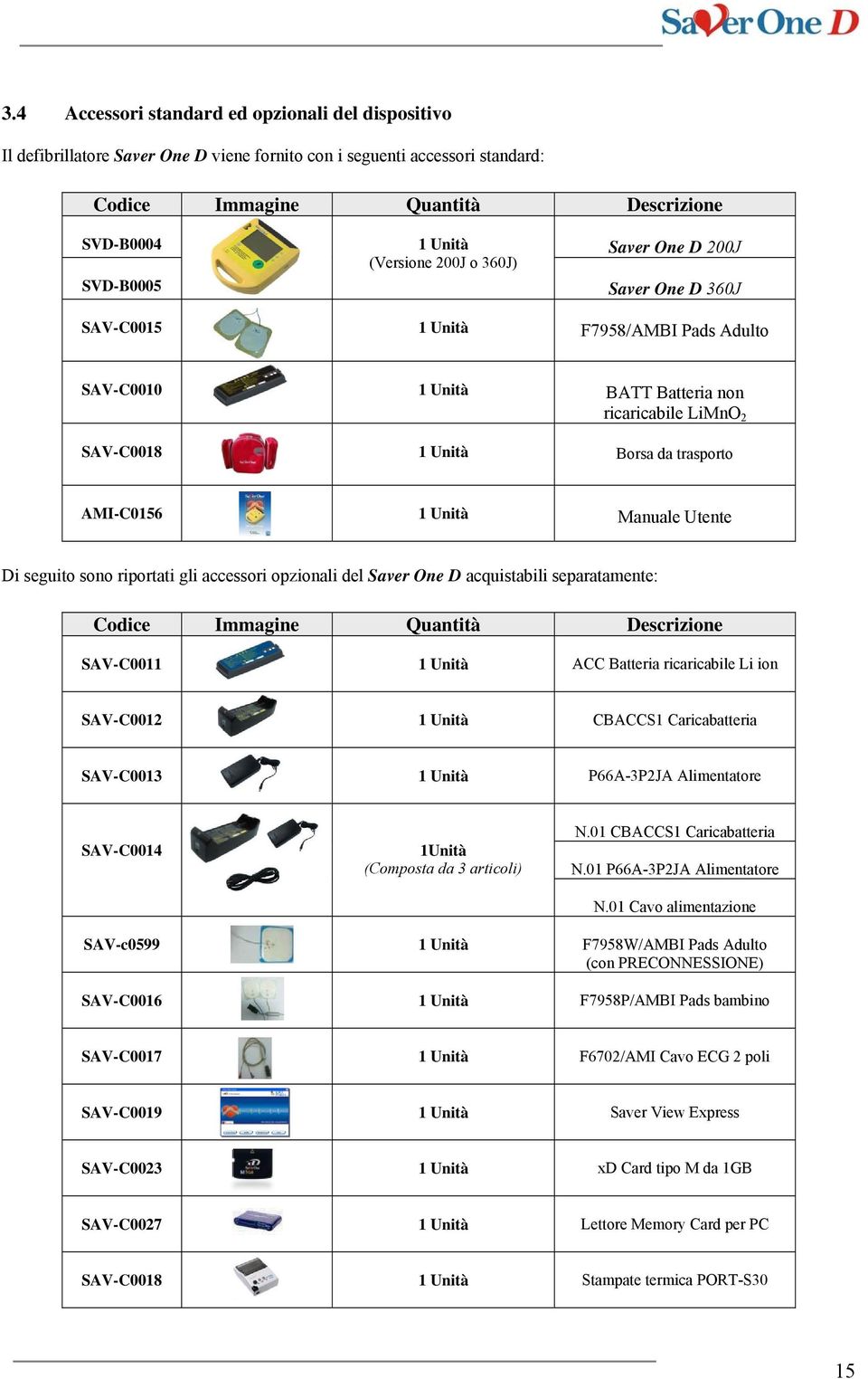 AMI-C0156 1 Unità Manuale Utente Di seguito sono riportati gli accessori opzionali del Saver One D acquistabili separatamente: Codice Immagine Quantità Descrizione SAV-C0011 1 Unità ACC Batteria