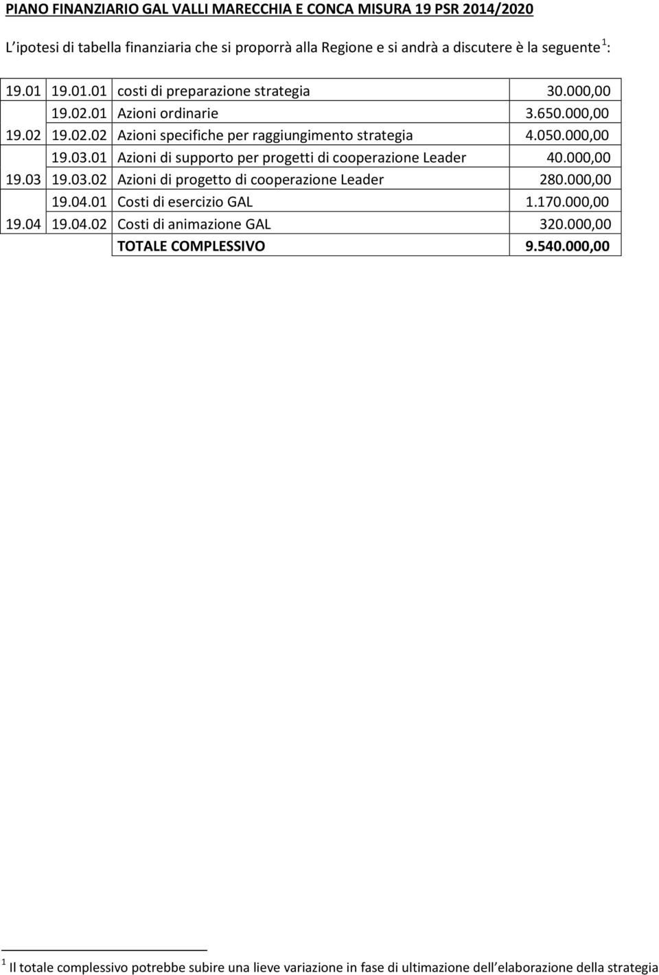 01 Azioni di supporto per progetti di cooperazione Leader 40.000,00 19.03 19.03.02 Azioni di progetto di cooperazione Leader 280.000,00 19.04.01 Costi di esercizio GAL 1.170.