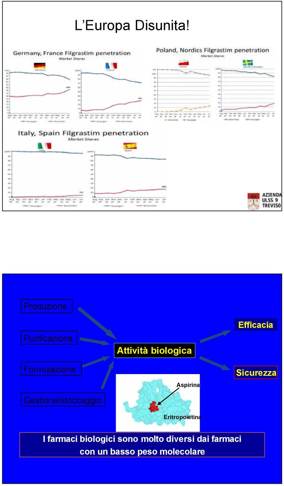 Gestione/stoccaggio Attività biologica Aspirina