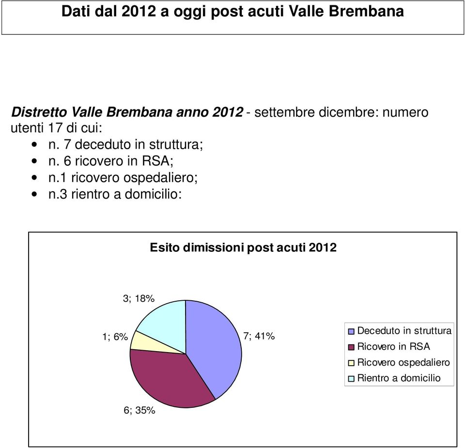 6 ricovero in RSA; n.1 ricovero ospedaliero; n.