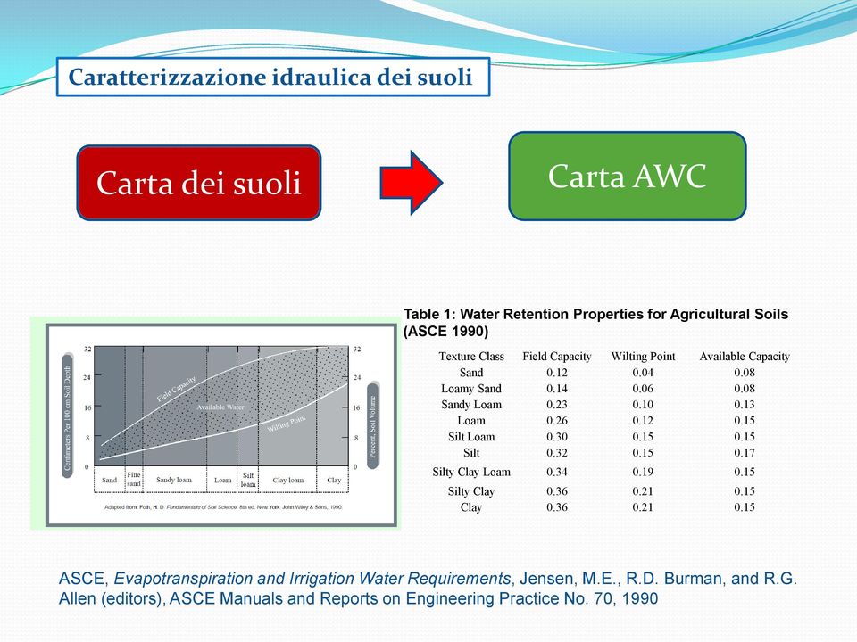 30 0.15 0.15 Silt 0.32 0.15 0.17 Silty Clay Loam 0.34 0.19 0.15 Silty Clay 0.36 0.21 0.