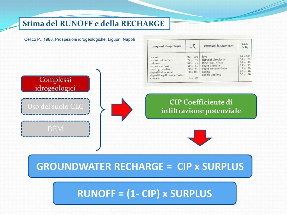 idrogeologici Uso del suolo CLC CIP Coefficiente di