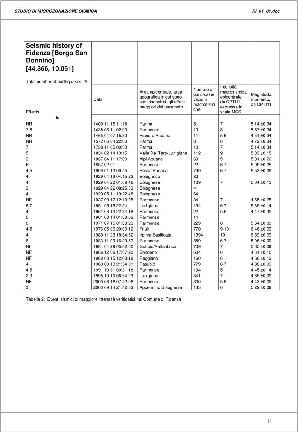 macrosismica epicentrale, da CPTI11, espressa in scala MCS Magnitudo momento, da CPTI11 Effects Is NR 1409 11 15 11:15 Parma 5 7 5.14 ±0.34 7-8 1438 06 11 02:00 Parmense 10 8 5.57 ±0.