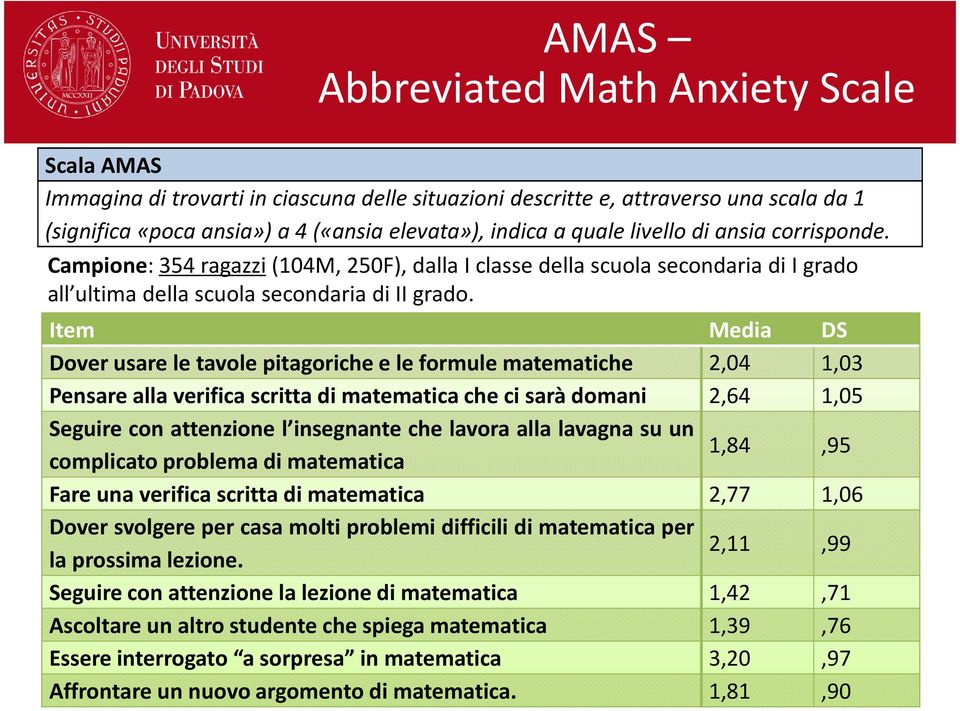 Item Media DS Dover usare le tavole pitagoriche e le formule matematiche 2,04 1,03 Pensare alla verifica scritta di matematica che ci sarà domani 2,64 1,05 Seguire con attenzione l insegnante che