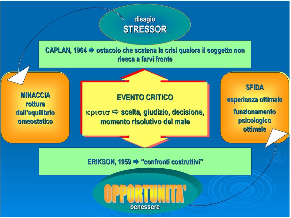 κρισισ scelta, giudizio, decisione, momento risolutivo del male SFIDA esperienza