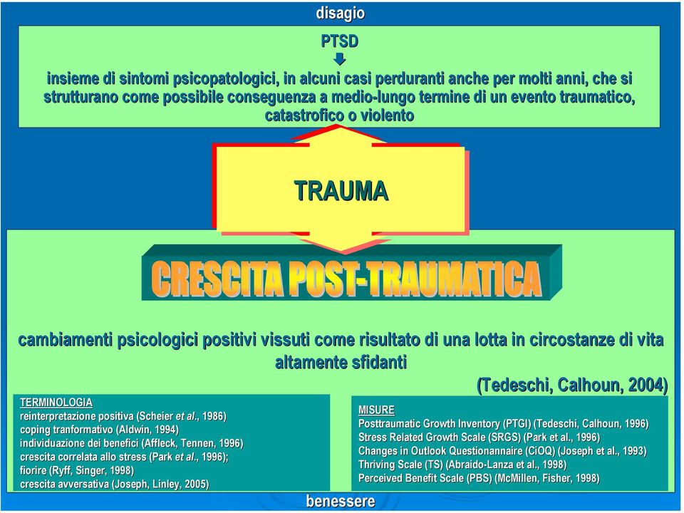 reinterpretazione positiva (Scheier( et al.,, 1986) coping tranformativo (Aldwin,, 1994) individuazione dei benefici (Affleck( Affleck, Tennen,, 1996) crescita correlata allo stress (Park et al.