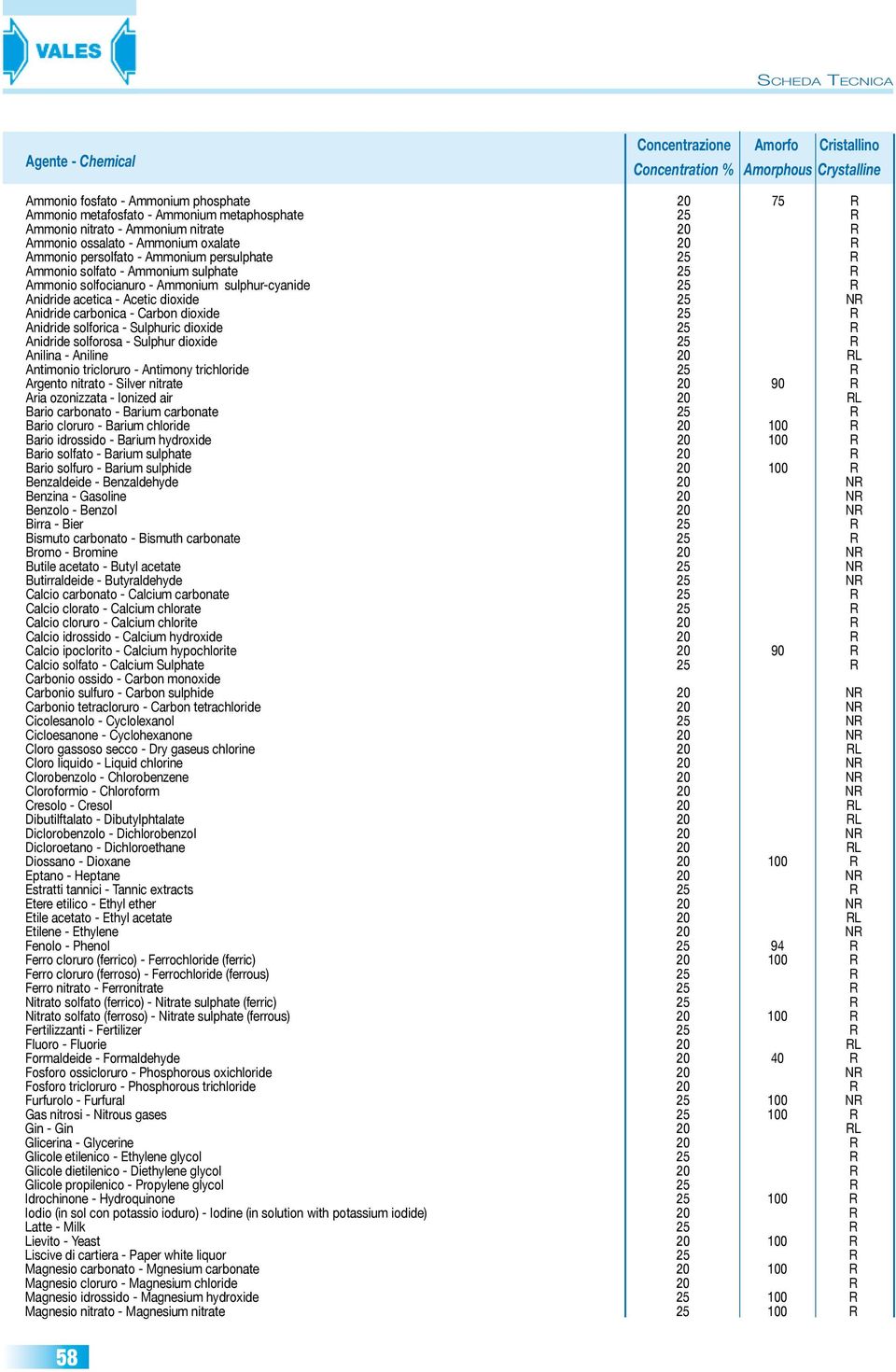 sulphur-cyanide 25 R Anidride acetica - Acetic dioxide 25 NR Anidride carbonica - Carbon dioxide 25 R Anidride solforica - Sulphuric dioxide 25 R Anidride solforosa - Sulphur dioxide 25 R Anilina -