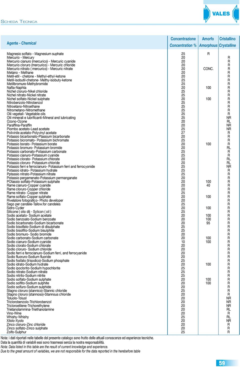 R Metano - Methane 20 R Metil-etil - chetone - Methyl-ethyl-ketone 20 R Metil-isobutil-chetone- Methy-isobuty-ketone 25 R Metilbromure-Methybromide 25 R Nafta-Naphta 20 100 R Nichel cloruro-nikel