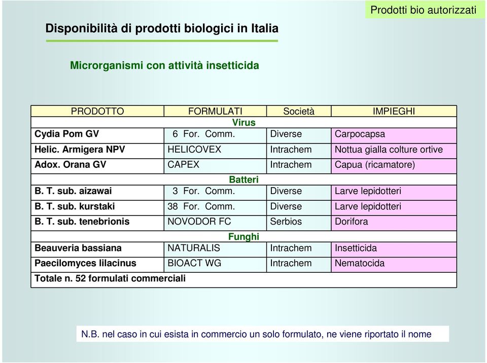 Diverse Larve lepidotteri B. T. sub.