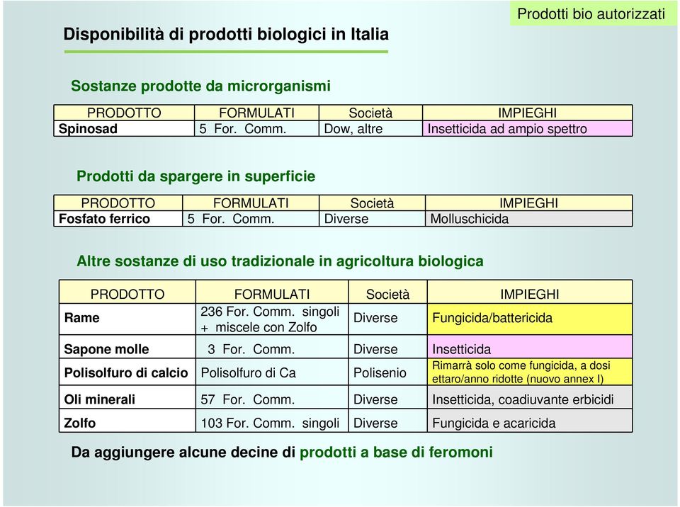 Diverse Molluschicida Altre sostanze di uso tradizionale in agricoltura biologica PRODOTTO FORMULATI Società IMPIEGHI Rame 236 For. Comm.