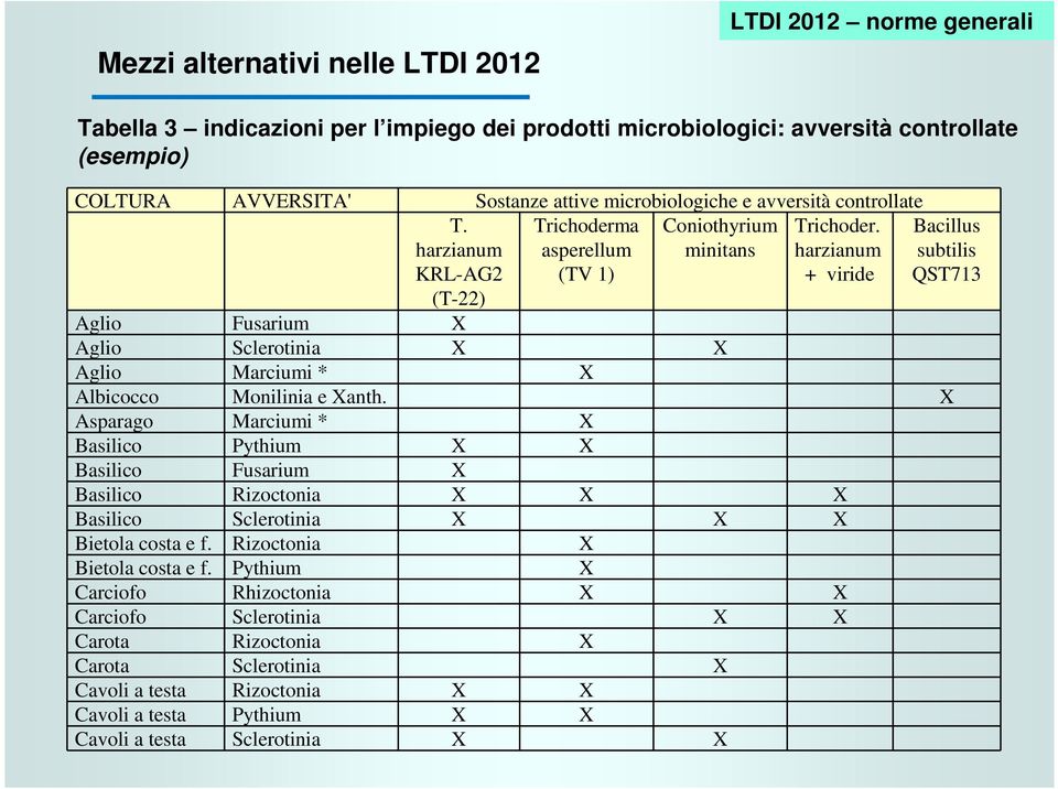 harzianum + viride Bacillus subtilis QST713 Aglio Fusarium X Aglio Sclerotinia X X Aglio Marciumi * X Albicocco Monilinia e Xanth.