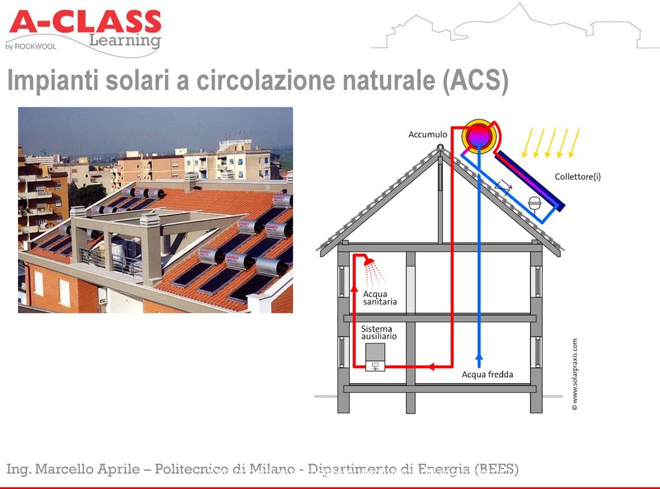 (ACS) Componenti e