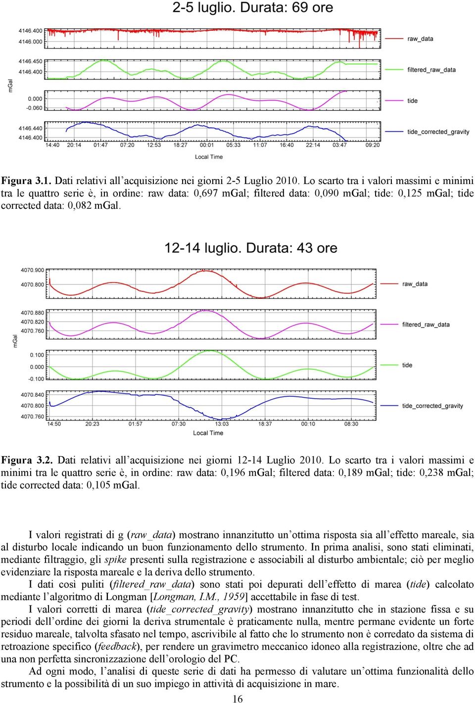 Lo scarto tra i valori massimi e minimi tra le quattro serie è, in ordine: raw data: 0,196 mgal; filtered data: 0,189 mgal; tide: 0,238 mgal; tide corrected data: 0,105 mgal.