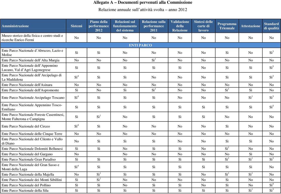 Nazionale dell Arcipelago di La Maddalena Sì 4 Sì Sì No No No Sì Sì Sì 3 Ente Parco Nazionale dell'asinara No No No No No No No No No Ente Parco Nazionale dell'aspromonte Sì No Sì Sì 1 No No Sì 1 Sì