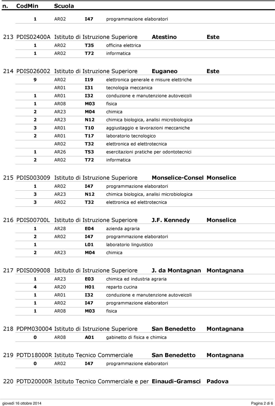 lavorazioni meccaniche 2 AR01 T17 laboratorio tecnologico AR02 T32 elettronica ed elettrotecnica 1 AR26 T53 esercitazioni pratiche per odontotecnici 2 AR02 T72 informatica 215 PDIS003009 Istituto di