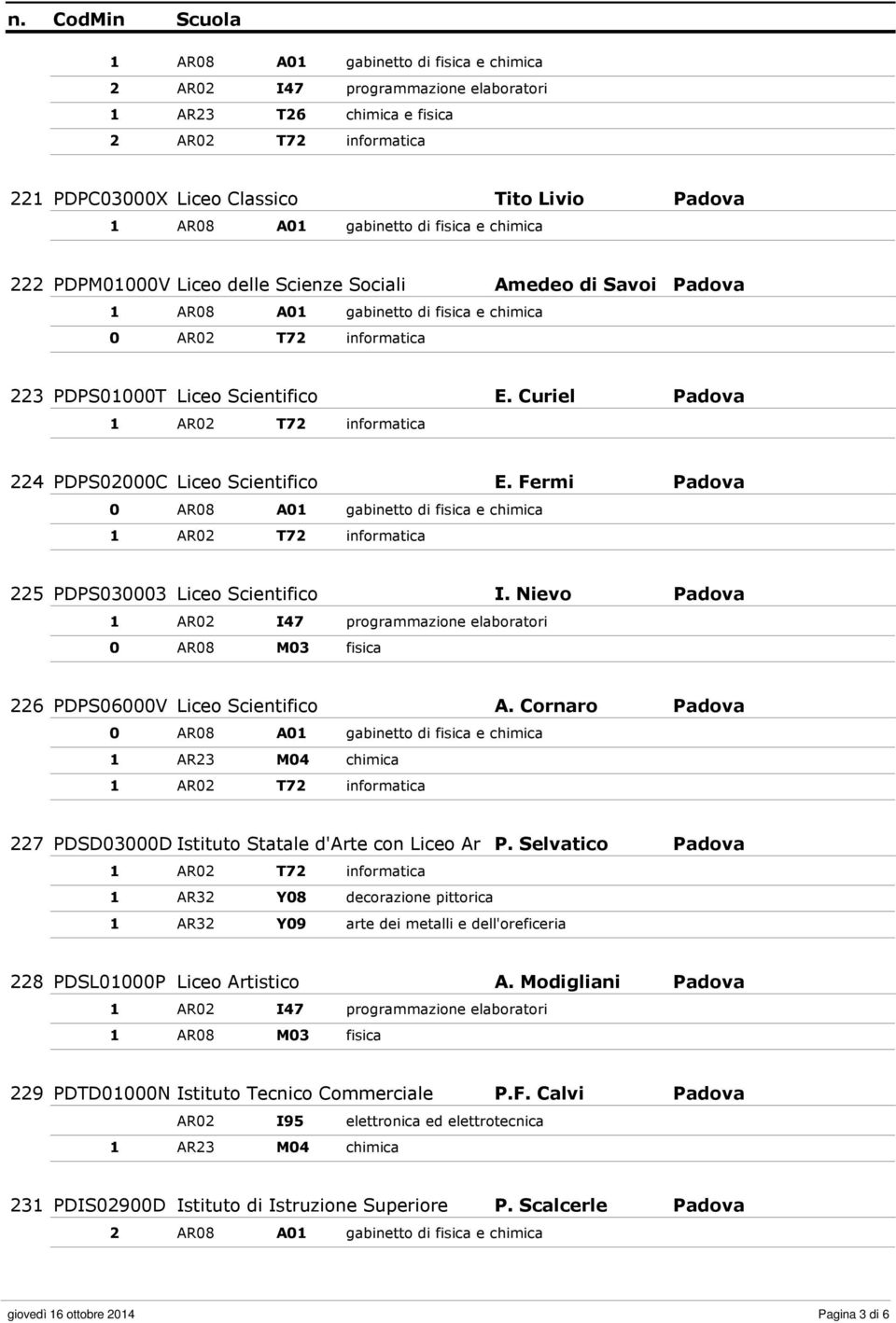 Fermi Padova 225 PDPS030003 Liceo Scientifico I. Nievo Padova 0 AR08 M03 fisica 226 PDPS06000V Liceo Scientifico A.