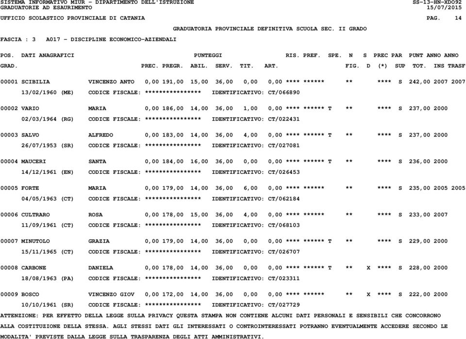 **************** IDENTIFICATIVO: CT/066890 00002 VARIO MARIA 0,00 186,00 14,00 36,00 1,00 0,00 **** ****** T ** **** S 237,00 2000 02/03/1964 (RG) CODICE FISCALE: **************** IDENTIFICATIVO: