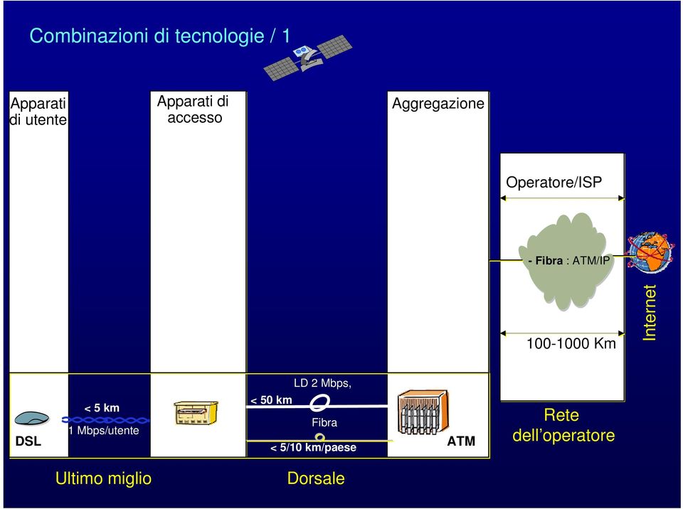 100-1000 Km Internet LD 2 Mbps, DSL < 5 km 1 Mbps/utente <