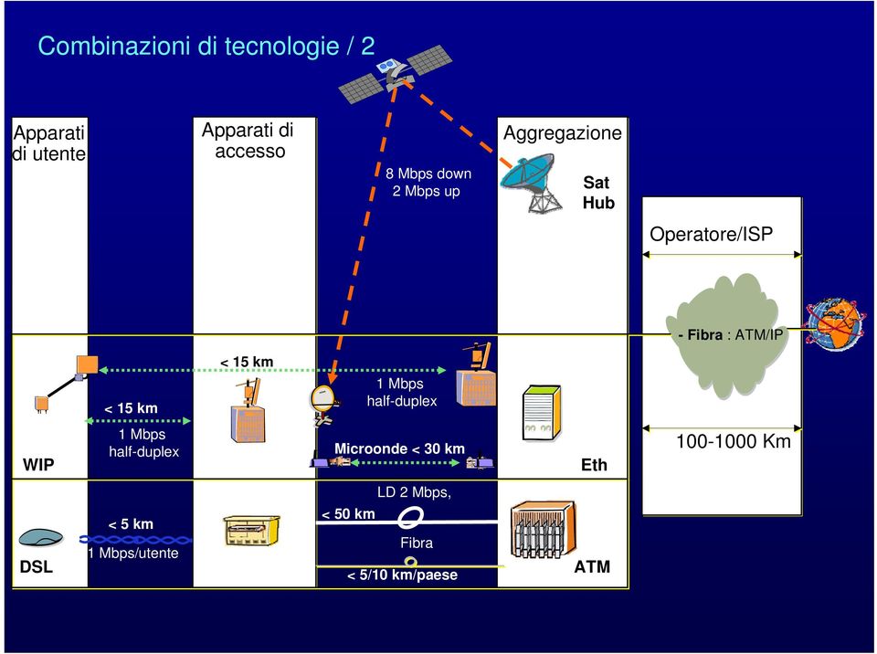 km < 15 km 1 Mbps half-duplex WIP 1 Mbps half-duplex Microonde < 30 km Eth